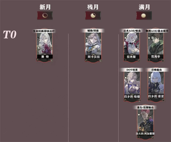 T0级