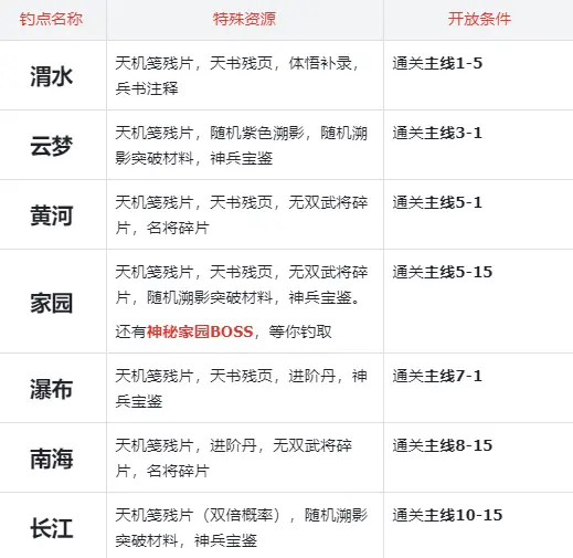 钓鱼攻略2