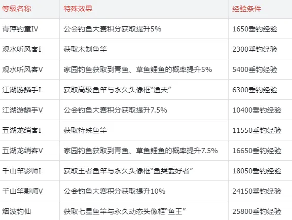钓鱼攻略3
