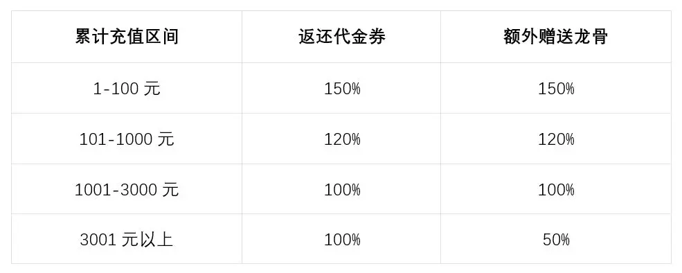 充值返利规则截图