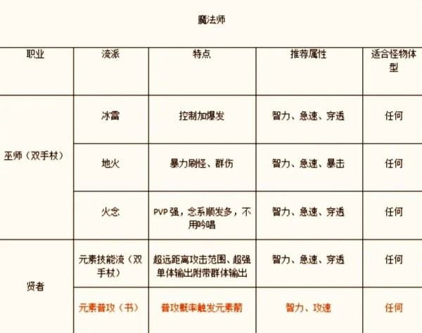 手游职业推荐截图3