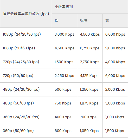 调整视频录制/串流时的视频比特率2