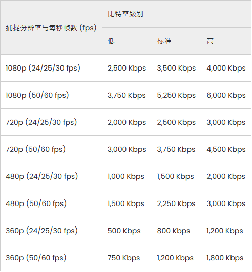 调整视频录制/串流时的视频比特率3