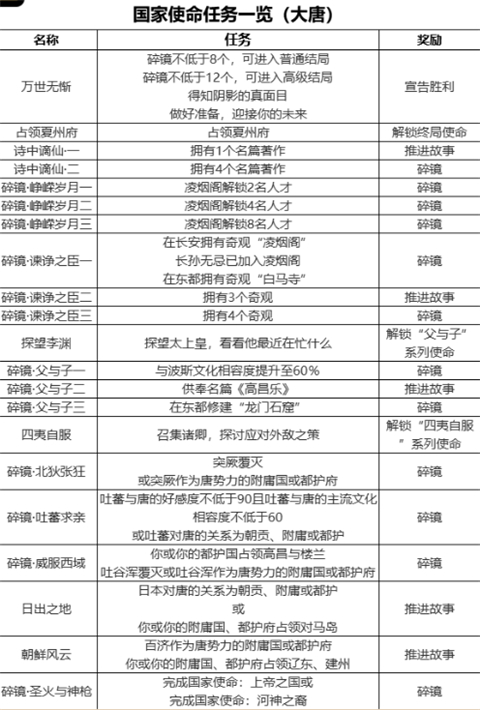 大唐全结局截图1