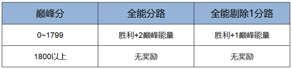 巅峰赛调整内容一览6