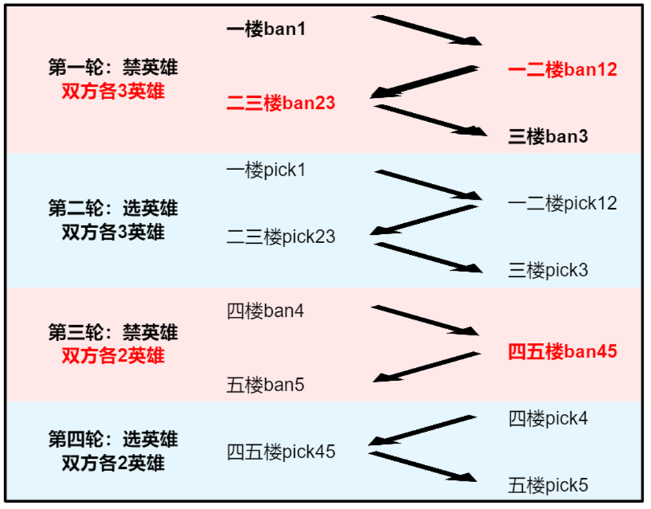 巅峰赛调整内容一览9