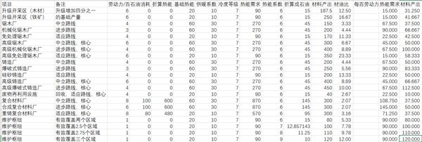 热量（燃料）转化为材料