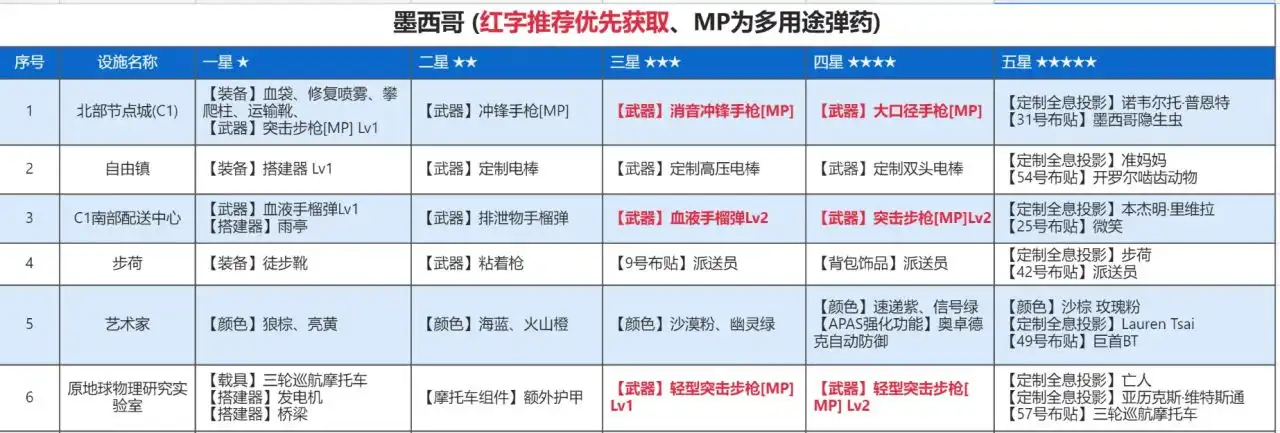 全里程碑通关指南1