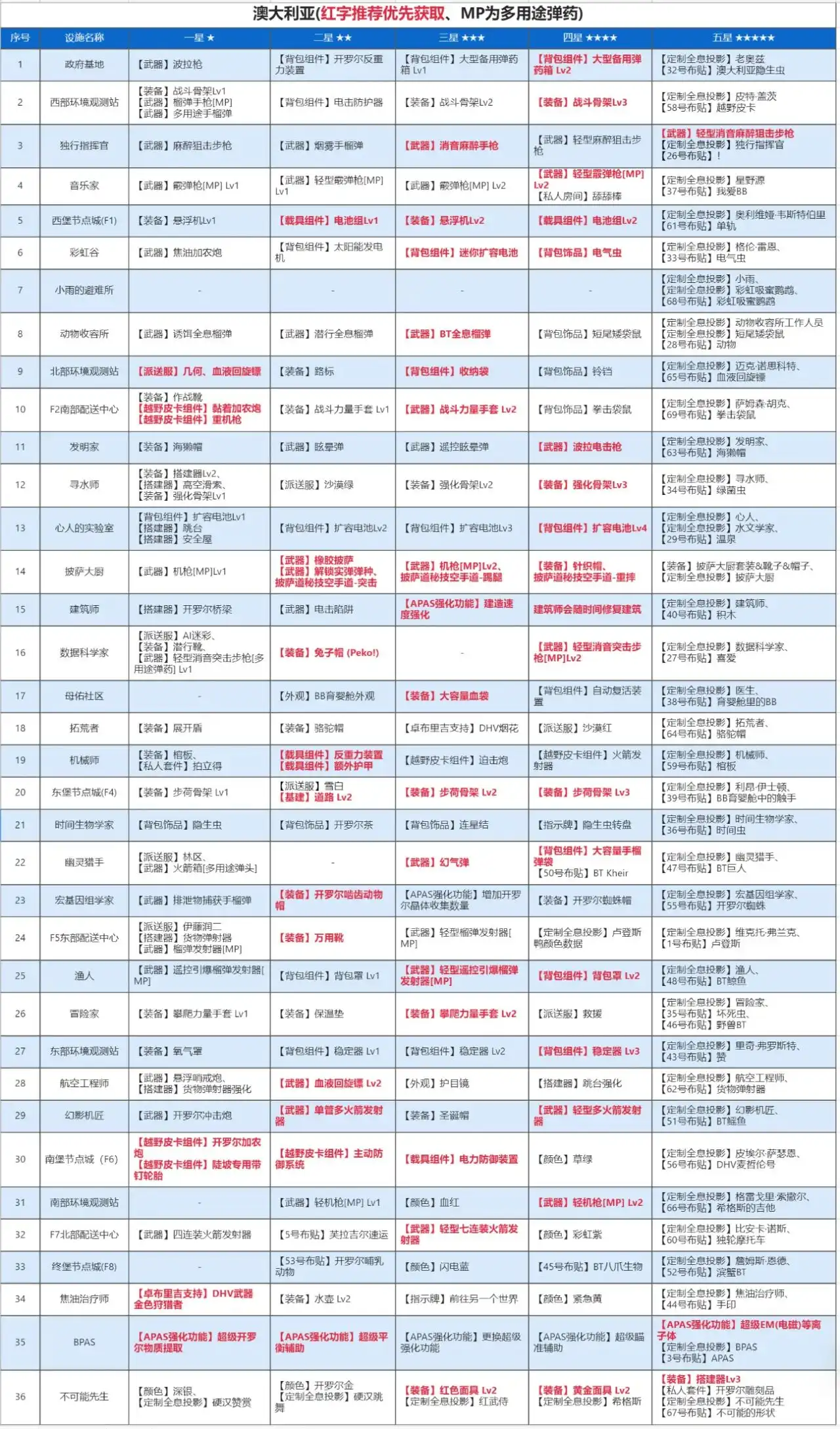 全里程碑通关指南2