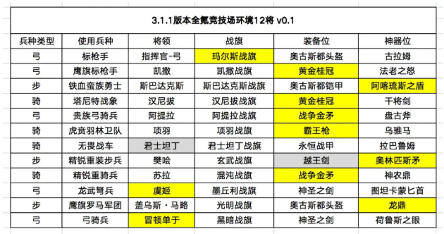 竞技场12将装备配置一图流1