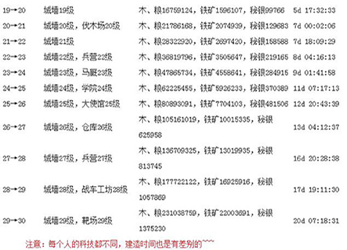城堡升级条件截图2