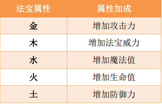 法宝五行属性攻略截图2