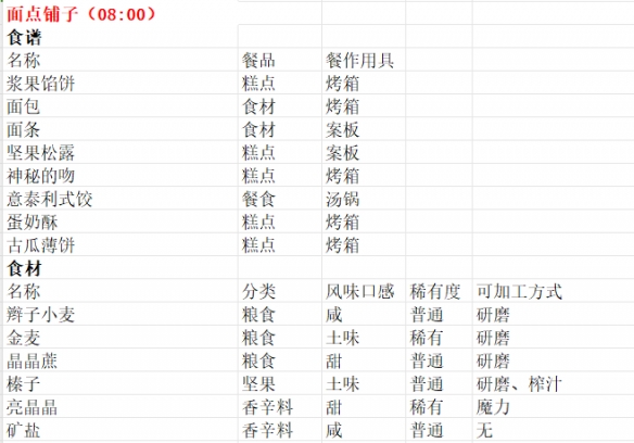 商贩贩卖物品一览截图2