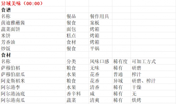商贩贩卖物品一览截图4