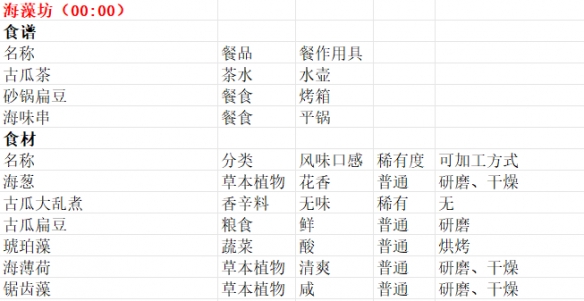 商贩贩卖物品一览截图5
