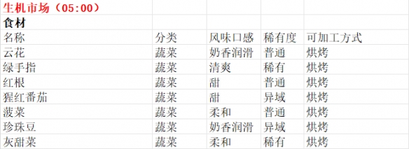 商贩贩卖物品一览截图6