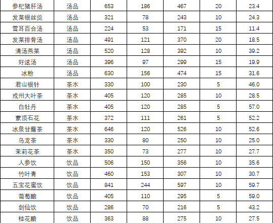 各菜谱售价及利润整理截图2