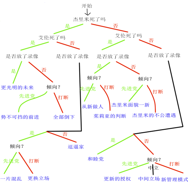 结局攻略简易流程图1