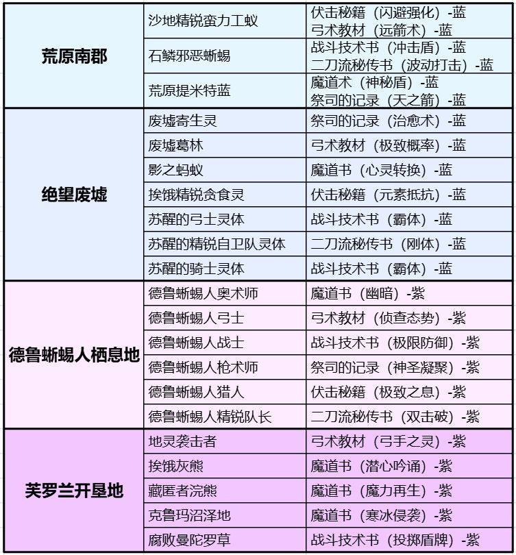 新手首日攻略4